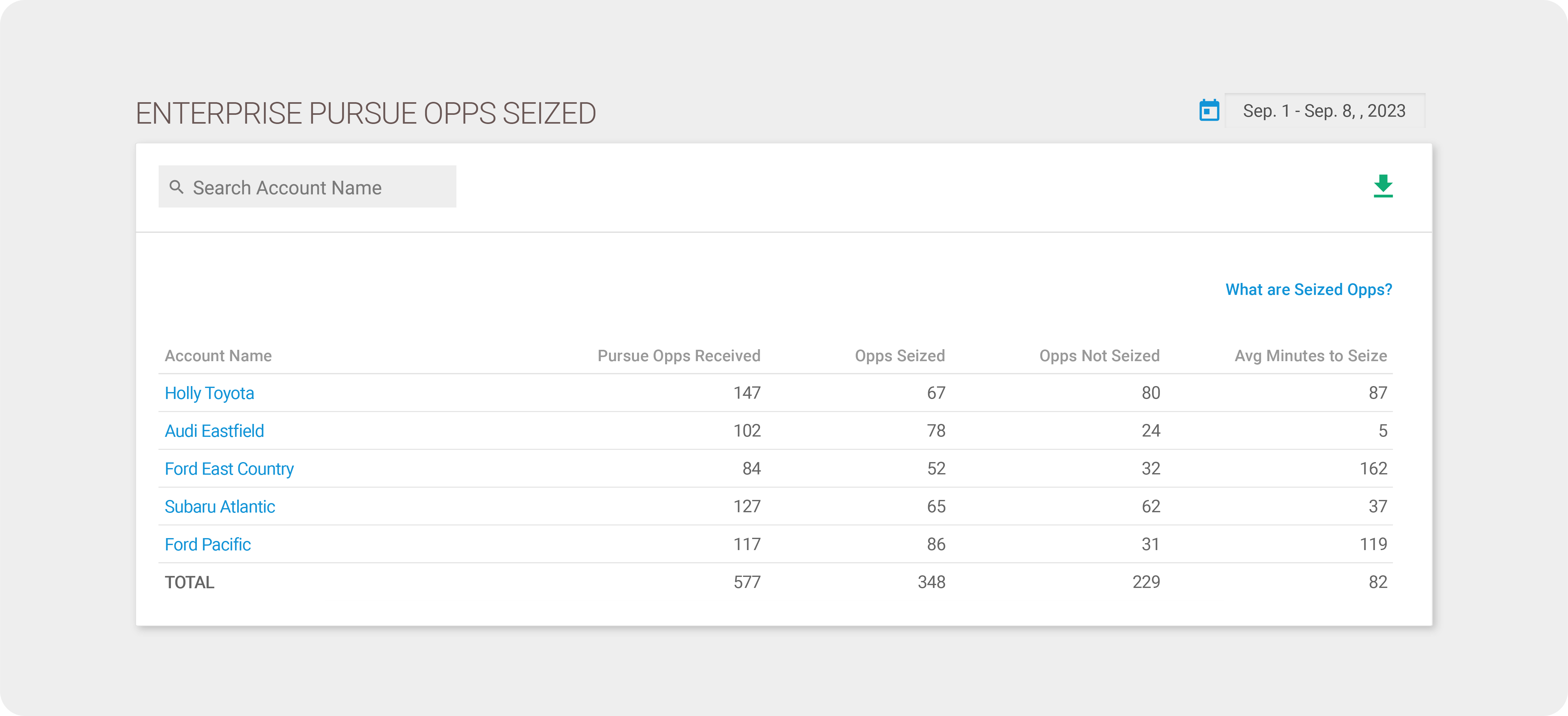 Innovative Reporting Released to Drive Accountability on Your Hottest